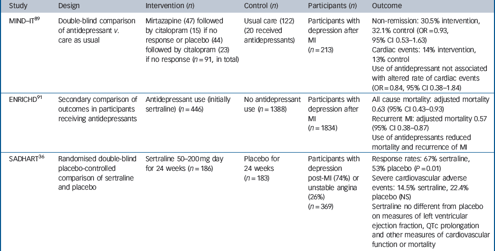 Pharmacological interventions for people with depression and chronic ...