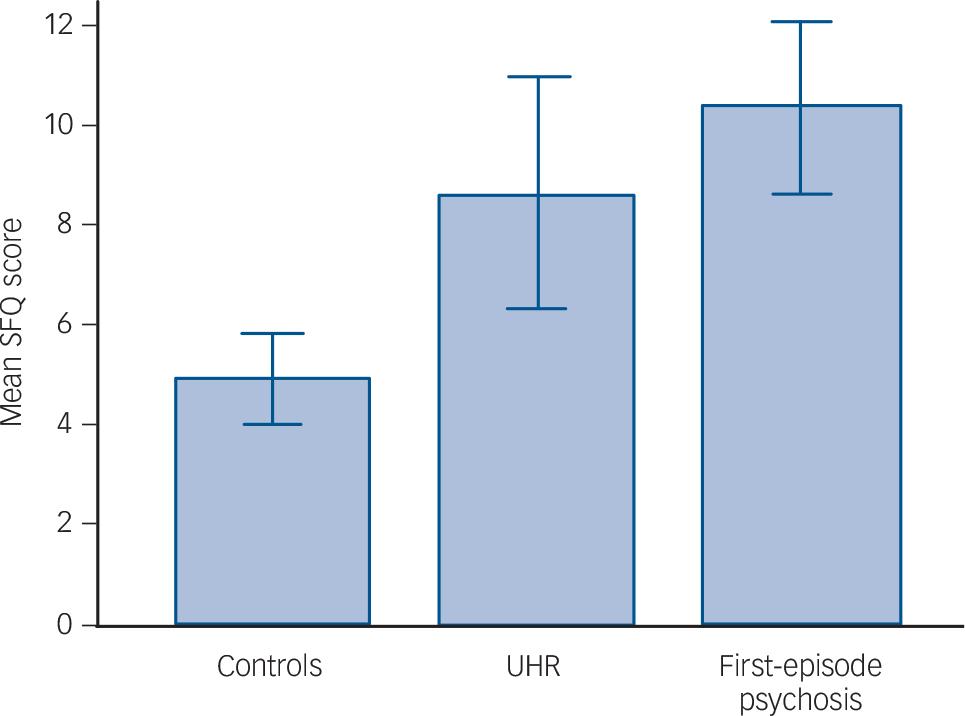 Sexual dysfunction in people with prodromal or first episode