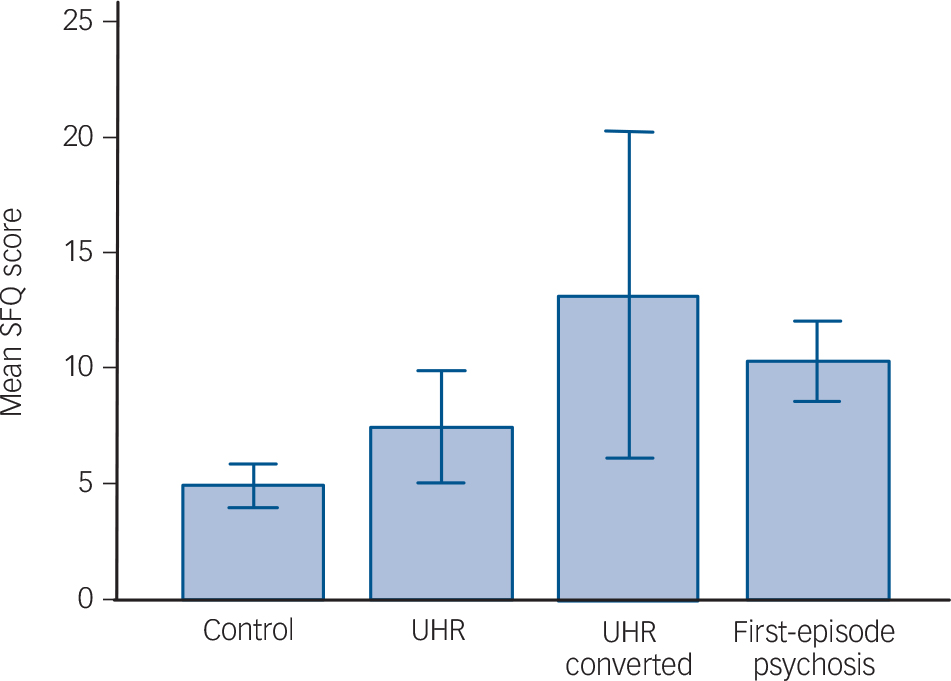 Sexual dysfunction in people with prodromal or first episode