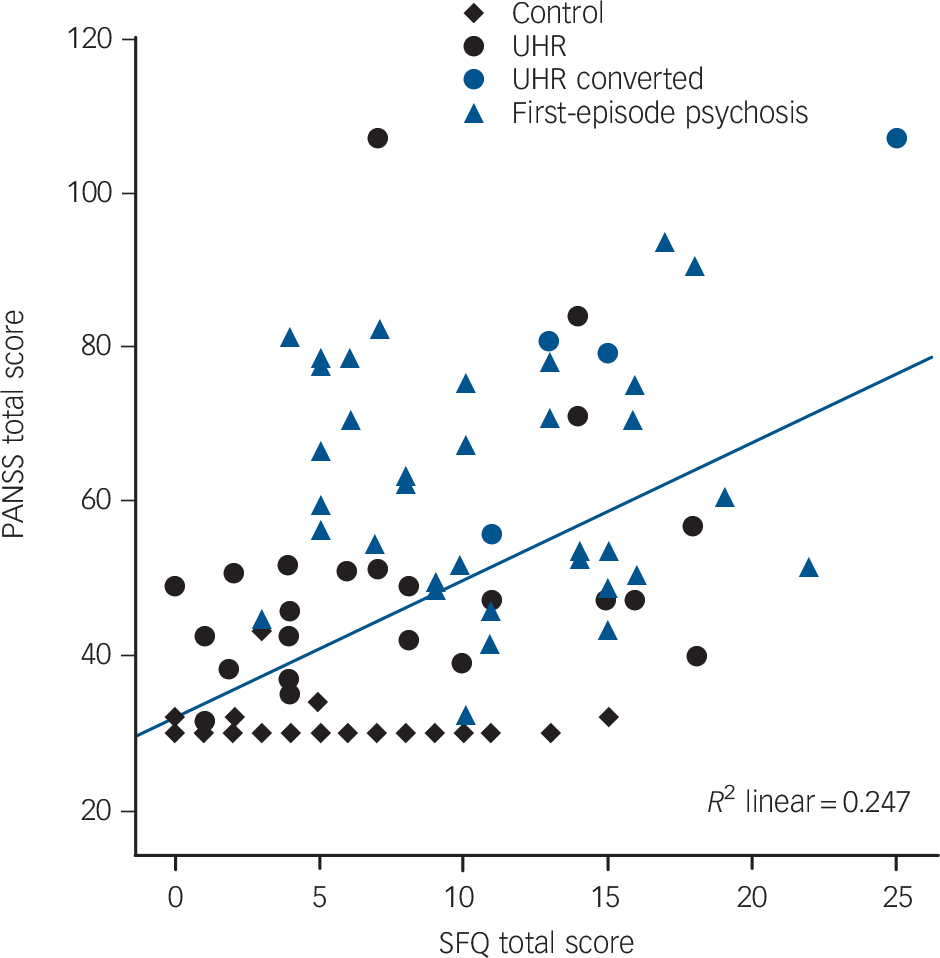 Sexual dysfunction in people with prodromal or first episode