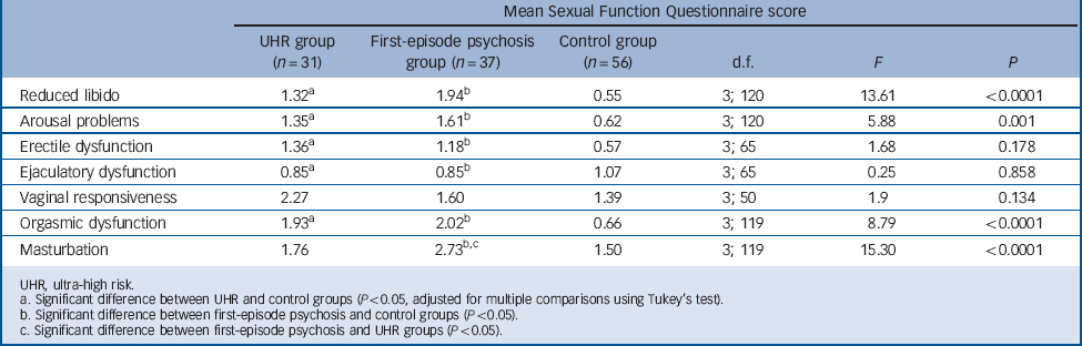 Sexual dysfunction in people with prodromal or first episode