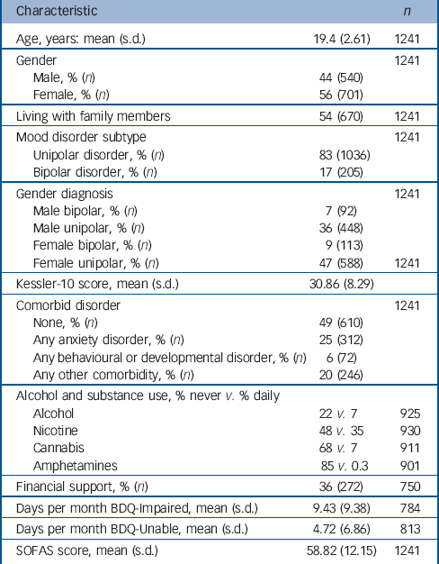 functional-impairment-in-adolescents-and-young-adults-with-emerging