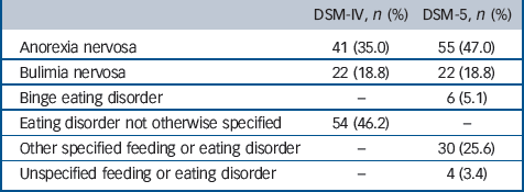 anorexia nervosa dsm 5