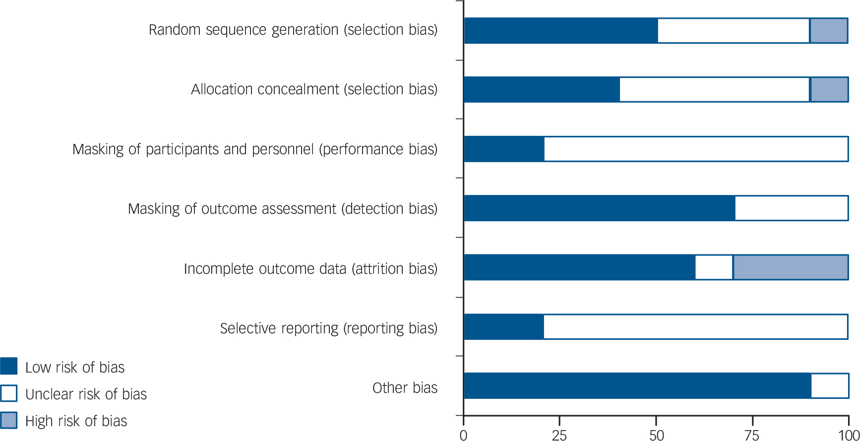 Effectiveness of interventions for adults with mild to moderate ...