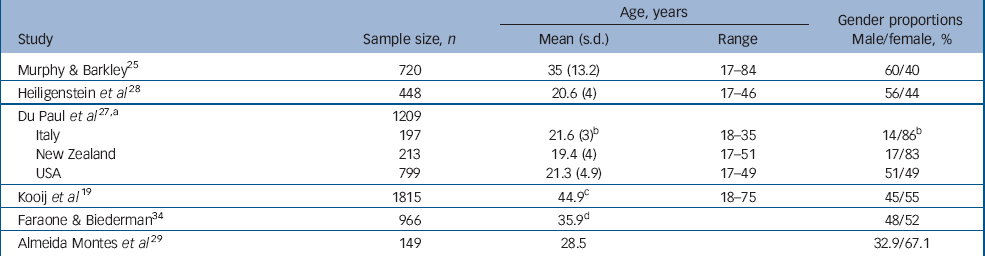 Prevalence And Correlates Of Adult Attention-deficit Hyperactivity ...