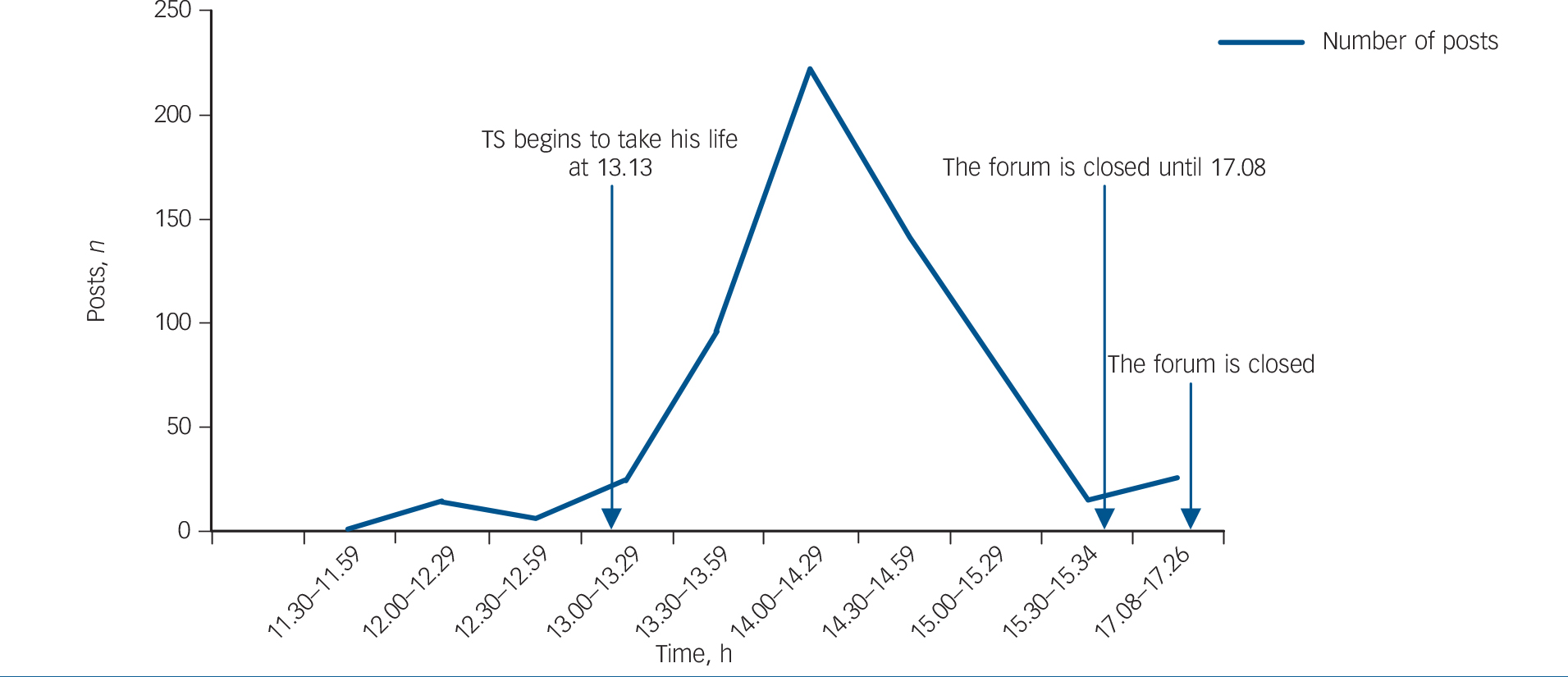 Case Study Of Posts Before And After A Suicide On A Swedish Internet Forum The British Journal Of Psychiatry Cambridge Core