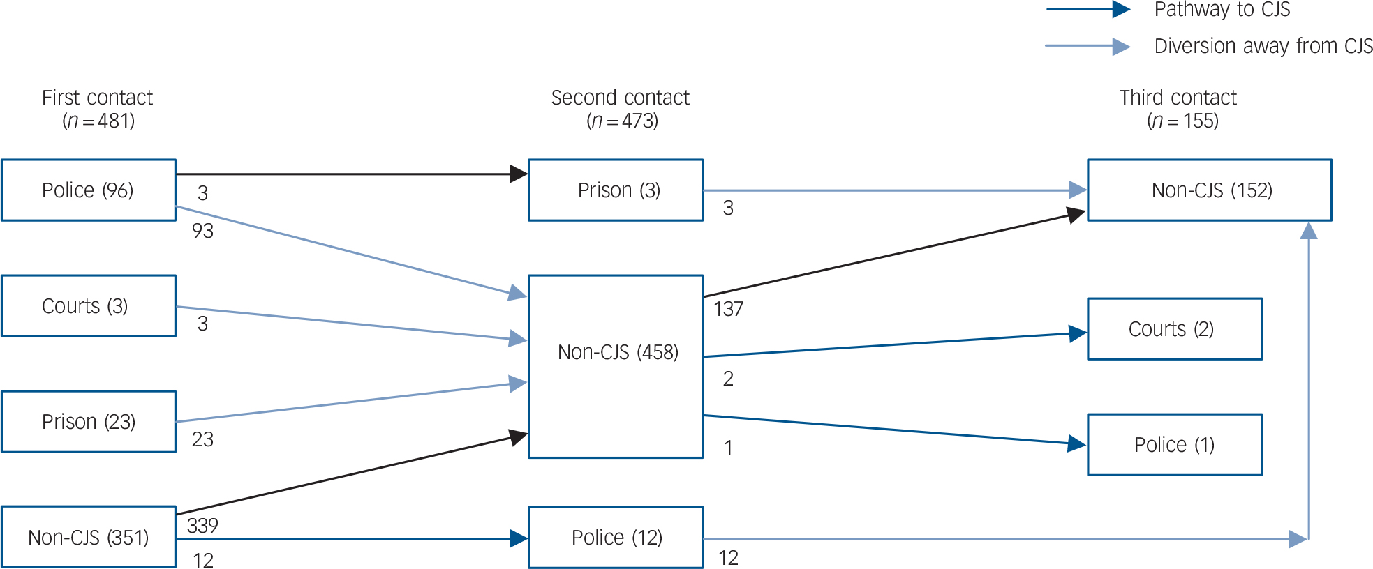 Criminal justice pathways to psychiatric care for psychosis | The ...