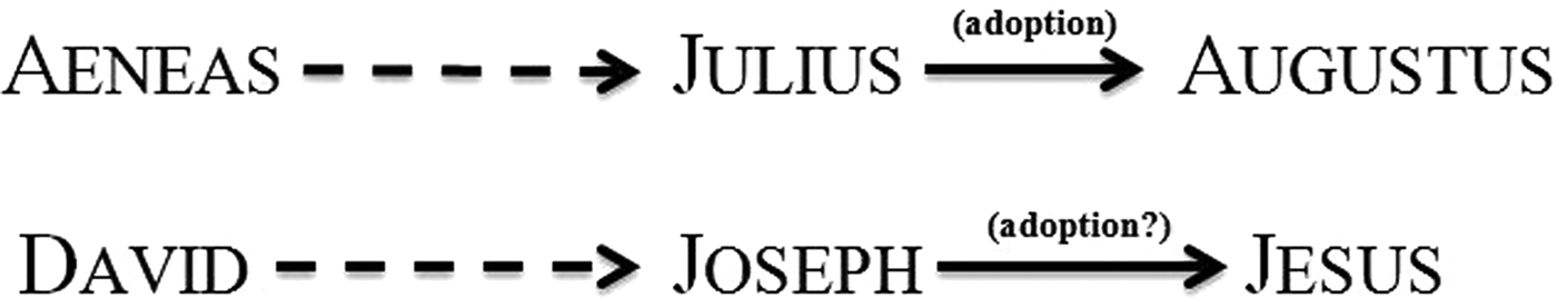 Adam Son Of God Luke 3 38 Another Jesus Augustus Parallel In Luke S Gospel New Testament Studies Cambridge Core