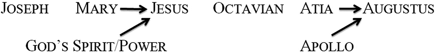 Adam Son Of God Luke 3 38 Another Jesus Augustus Parallel In Luke S Gospel New Testament Studies Cambridge Core