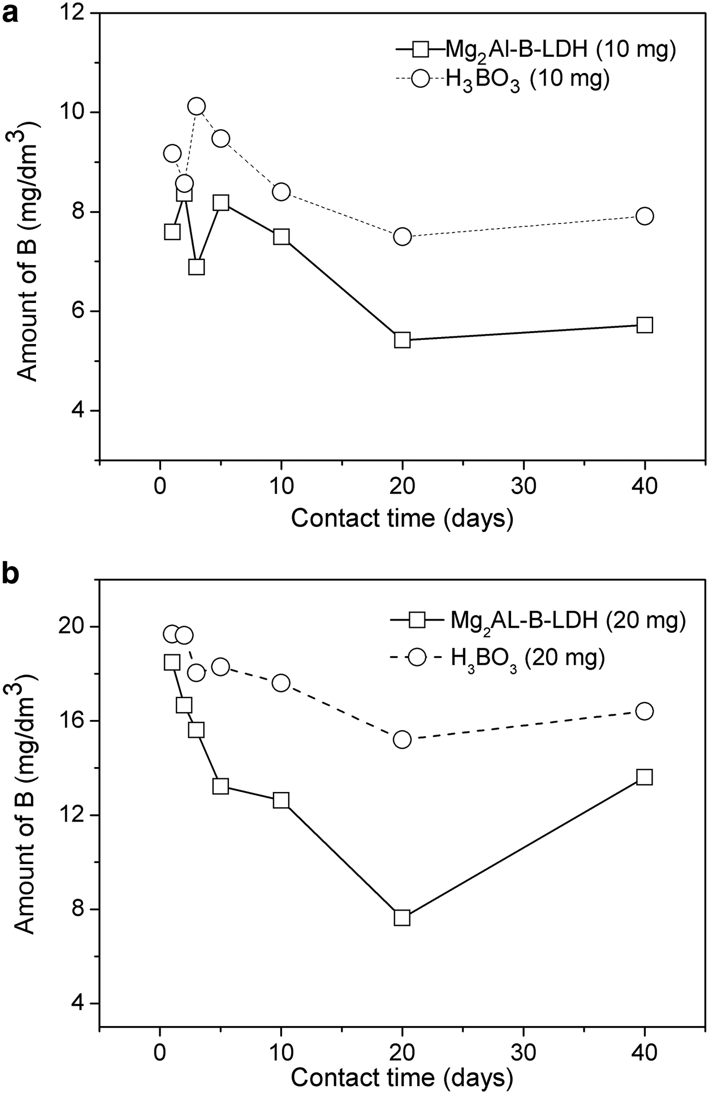 Layered Double Hydroxides Matrices For Storage And Source Of Boron For Plant Growth Clay Minerals Cambridge Core