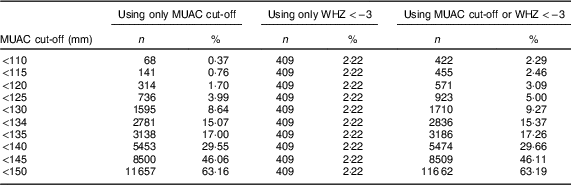 middle and upper arm circumference        
        <figure class=