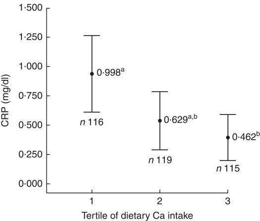 Inverse Association Of Calcium Intake With Abdominal Adiposity And C Reactive Protein In Brazilian Children Public Health Nutrition Cambridge Core