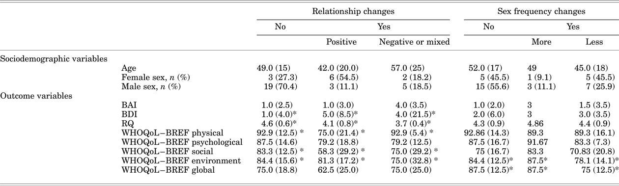 Thyroid Cancer Has A Small Impact On Patient Partner Relationships And Their Frequency Of Sexual