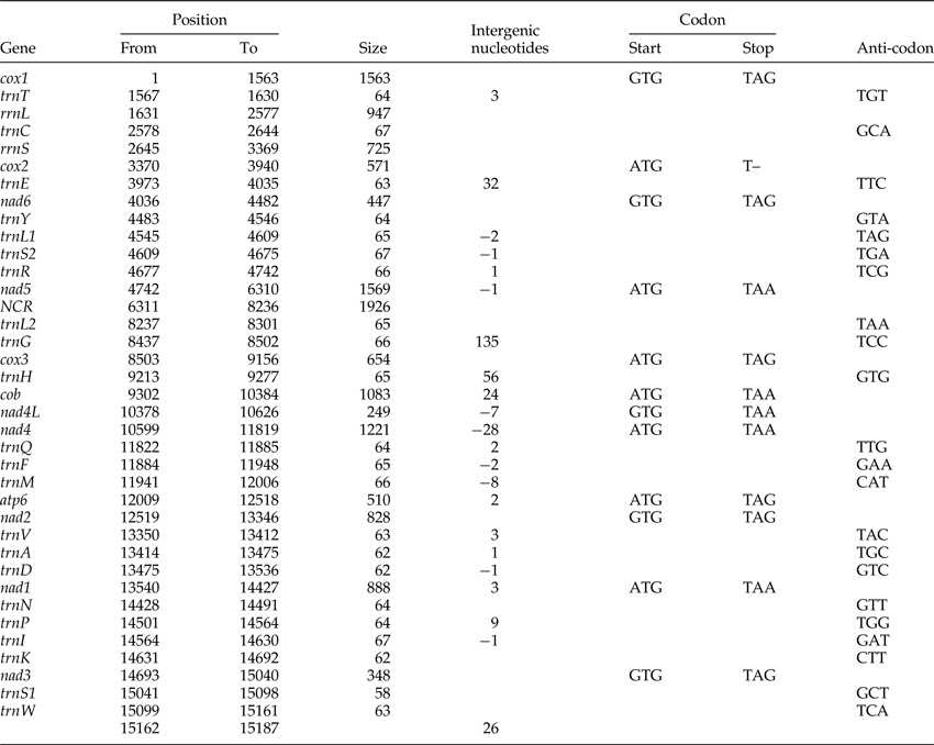 Sequencing, characterization and phylogenomics of the complete 