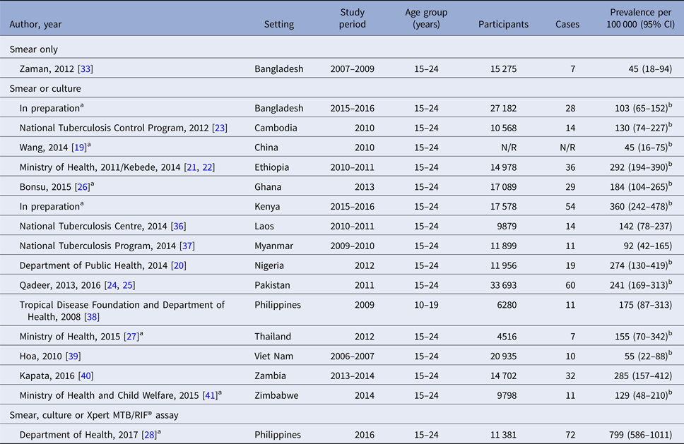 Incidence And Prevalence Of Bacteriologically Confirmed Pulmonary ...