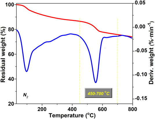 Low Temperature Synthesis Of High Purity Boron Carbide Via