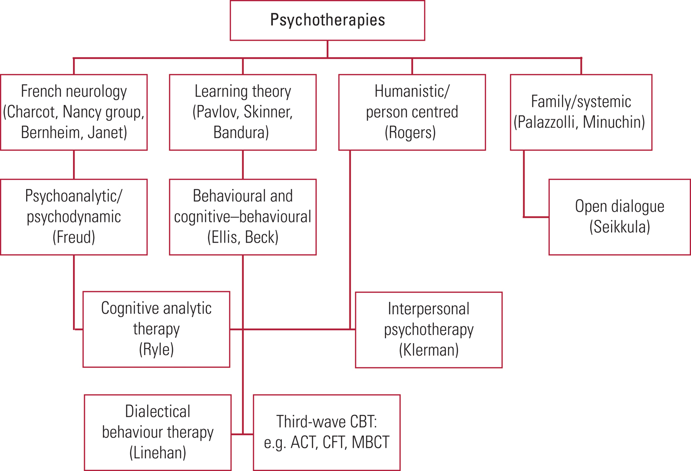 Psychotherapeutic Interventions And Contemporary Developments: Common ...