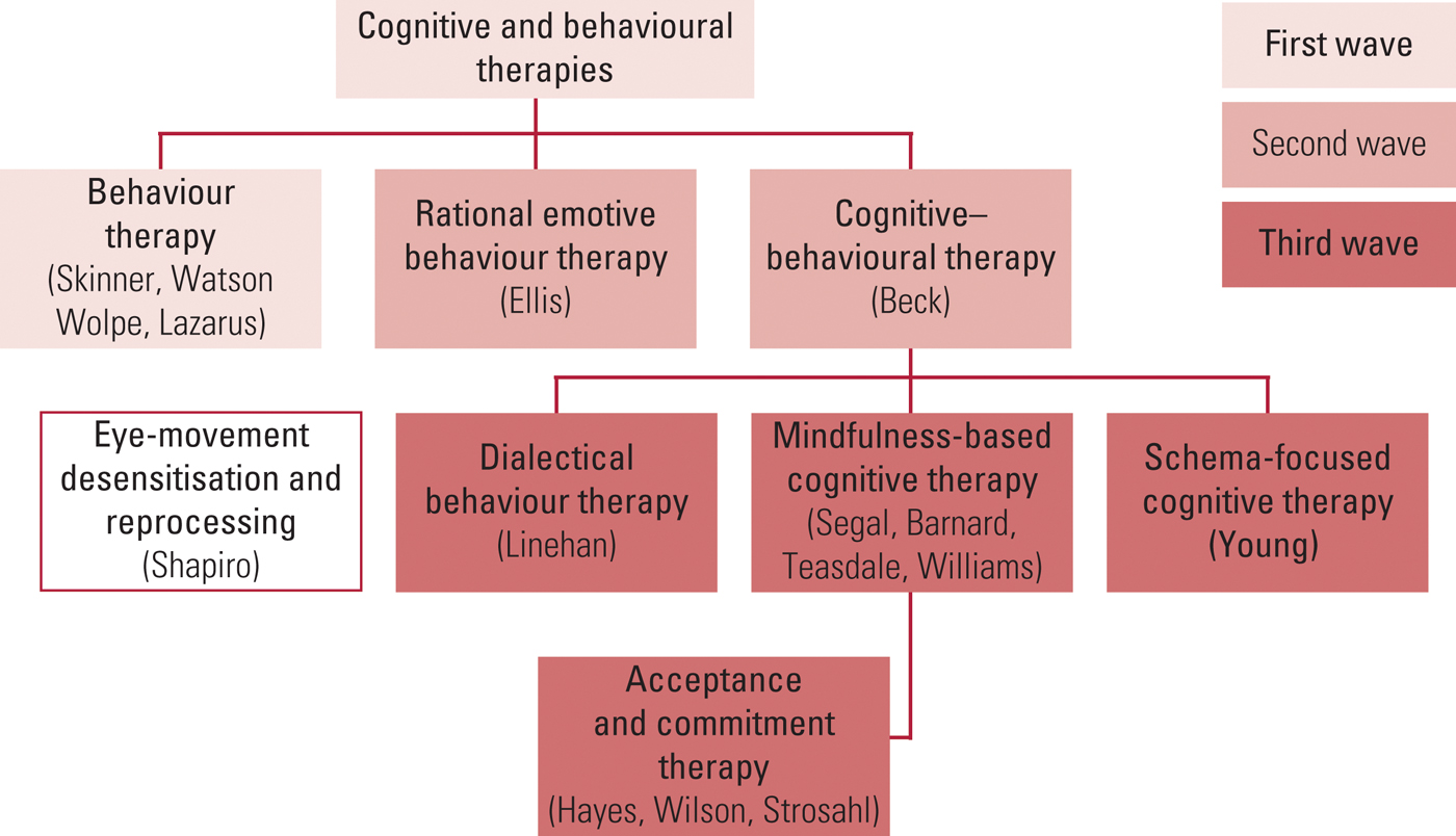 Psychotherapeutic Interventions And Contemporary Developments: Common ...