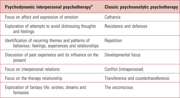 Psychotherapeutic Interventions And Contemporary Developments: Common ...