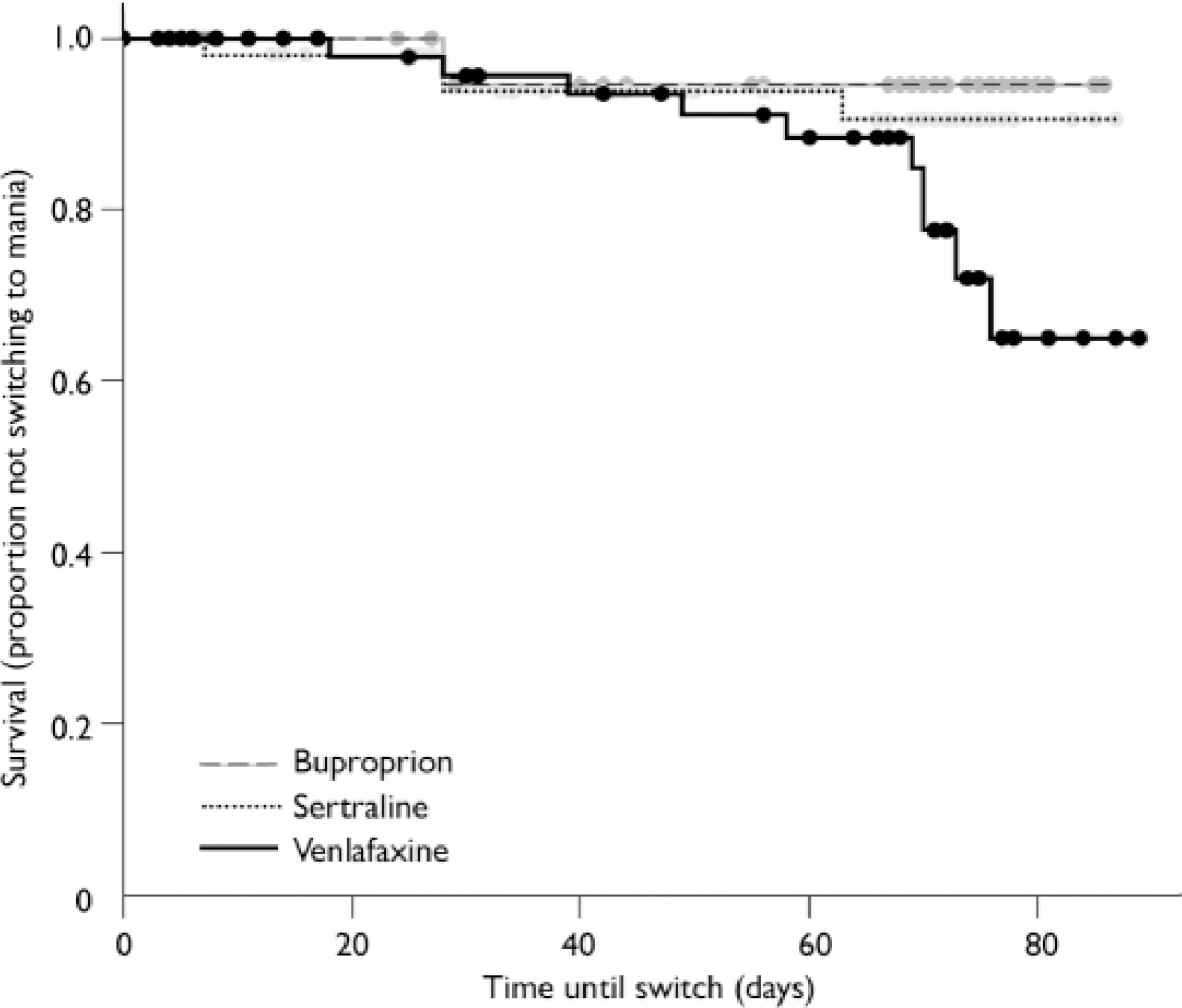 Mood Switch In Bipolar Depression Comparison Of Adjunctive Venlafaxine Bupropion And Sertraline The British Journal Of Psychiatry Cambridge Core