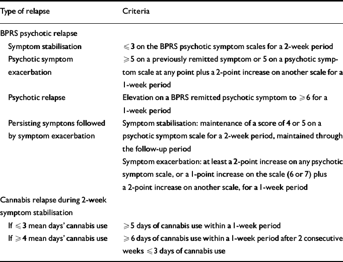 psychotic-symptom-and-cannabis-relapse-in-recent-onset-psychosis-the