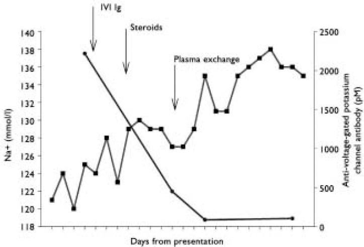 Psychiatric presentation of voltage-gated potassium channel antibody ...