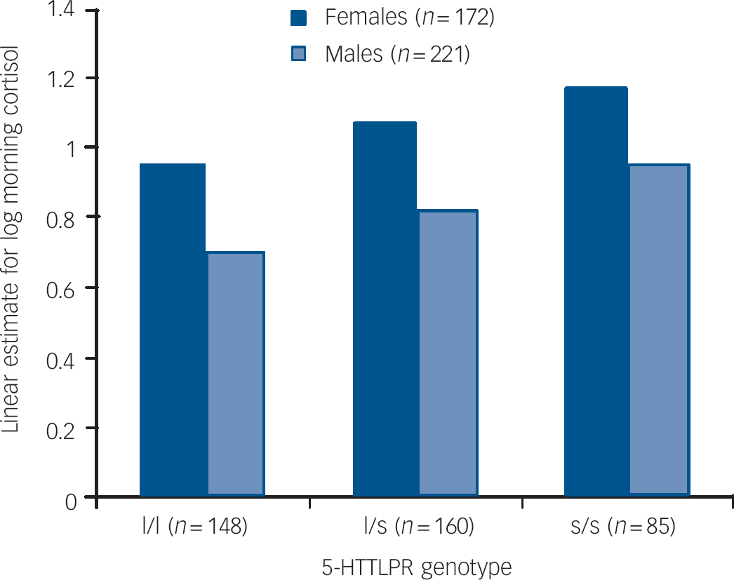 Serotonin Transporter Genotype Morning Cortisol And Subsequent Depression In Adolescents The 9287