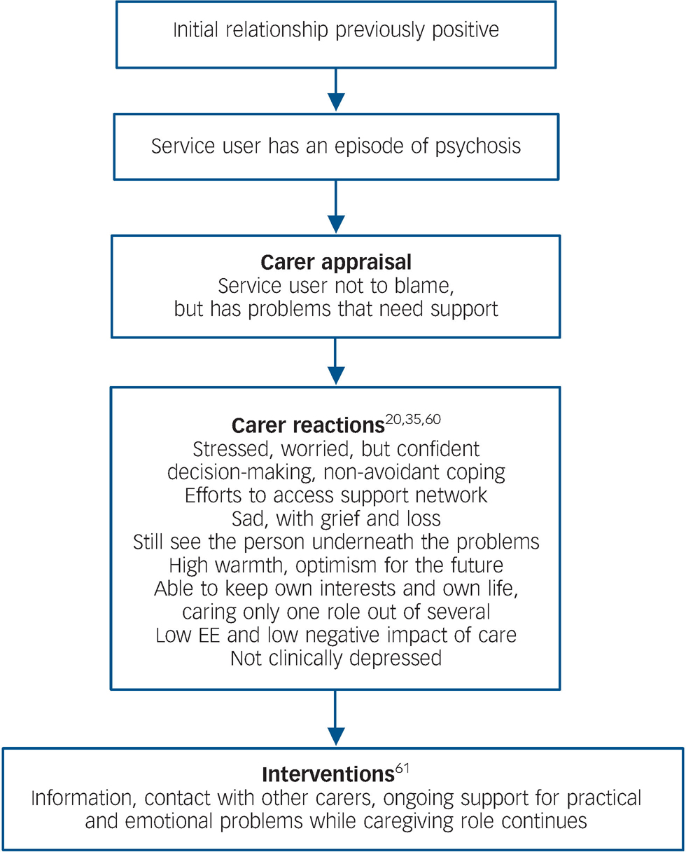 Cognitive Model Of Caregiving In Psychosis The British Journal Of Psychiatry Cambridge Core