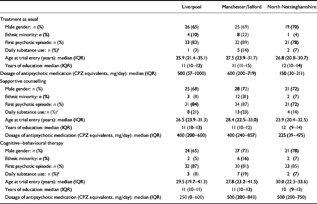 Cognitive–behavioural Therapy In First-episode And Early Schizophrenia 