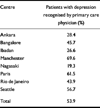 Cross cultural variations in the prevalence and presentation of anxiety disorders