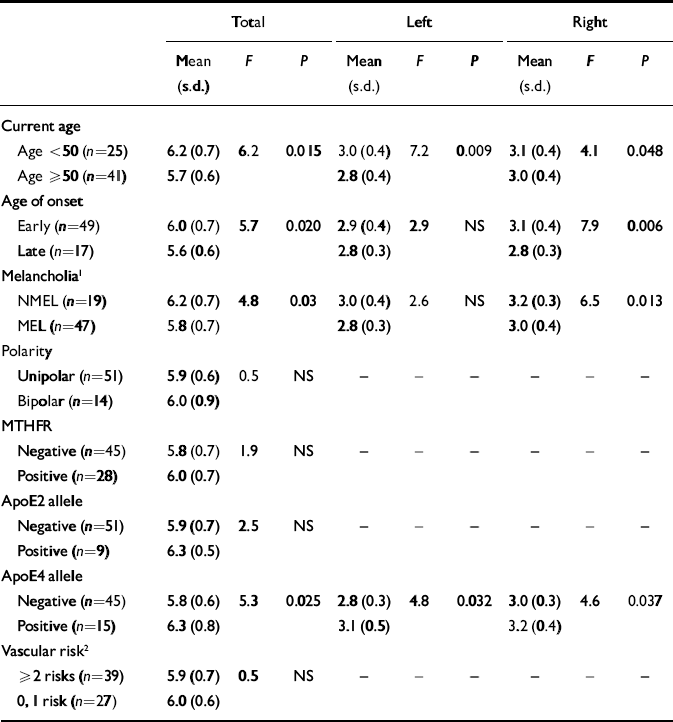 Reduced hippocampal volumes and memory loss in patients with early- and ...