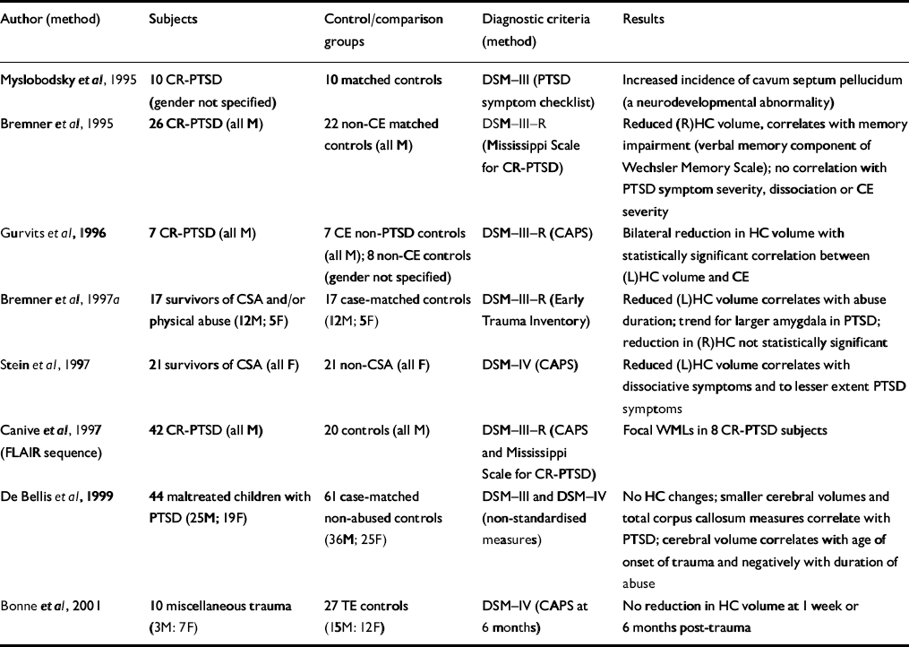 Neuroimaging findings in post-traumatic stress disorder | The British ...