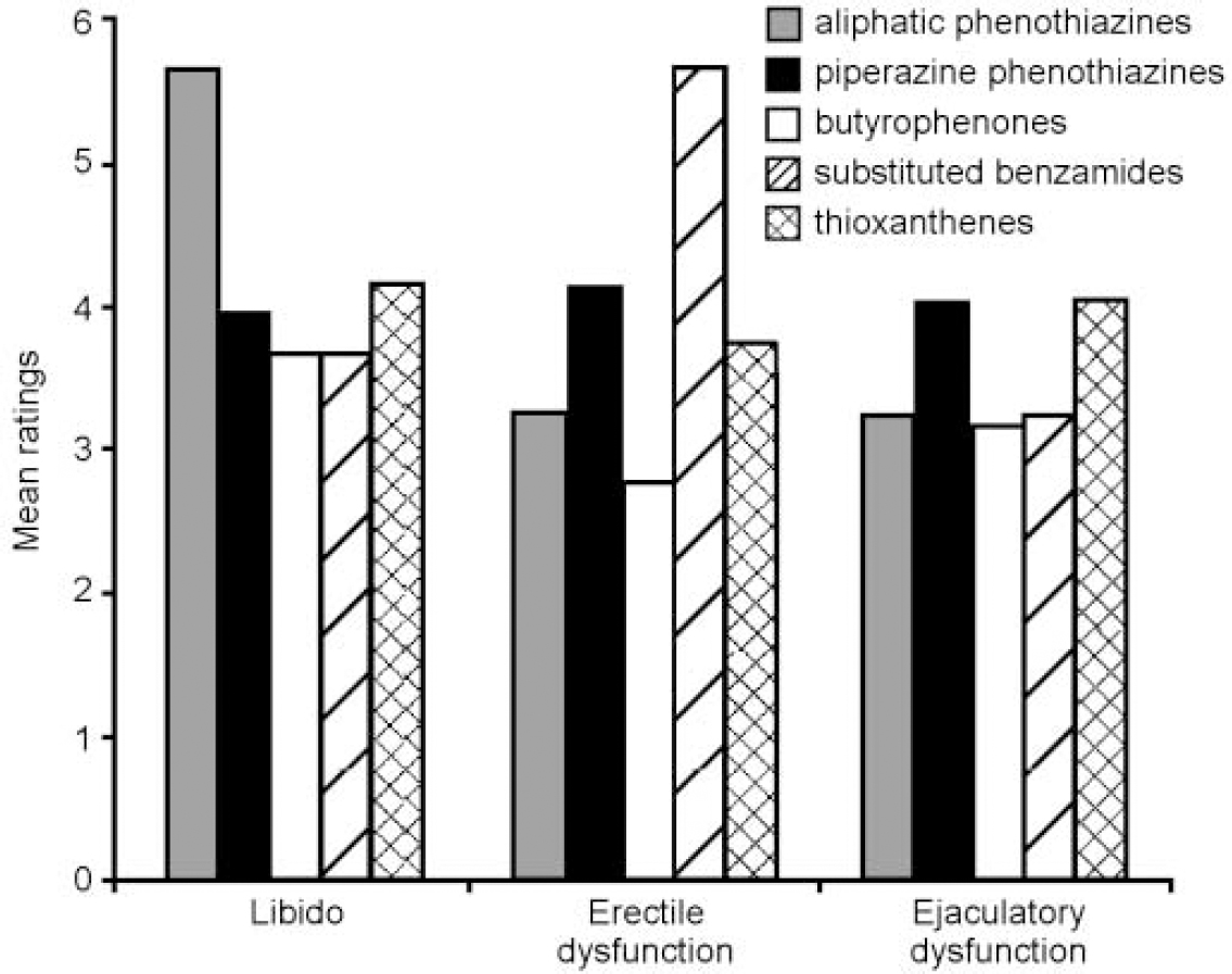 Sexual dysfunction in patients taking conventional antipsychotic