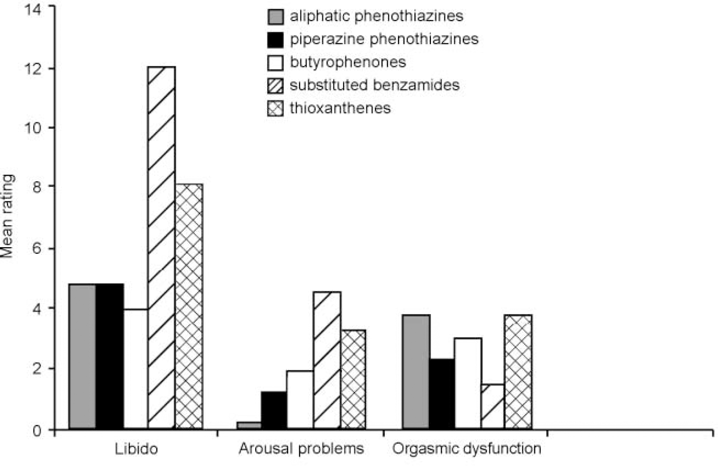 Sexual dysfunction in patients taking conventional antipsychotic