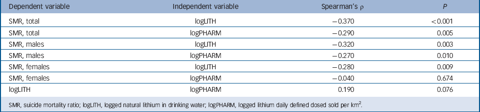 Lithium In Drinking Water And Suicide Mortality Interplay With Lithium Prescriptions The