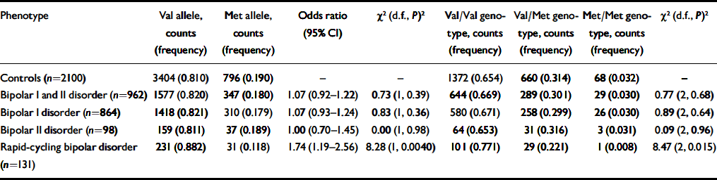 Genetic Variation Of Brain Derived Neurotrophic Factor nf In Bipolar Disorder The British Journal Of Psychiatry Cambridge Core