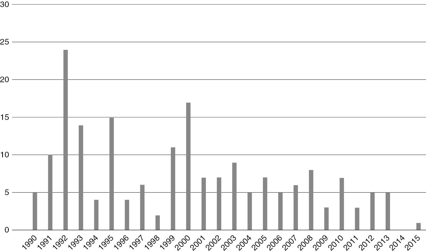 Political Regulation, Governance, and Societal Transformations