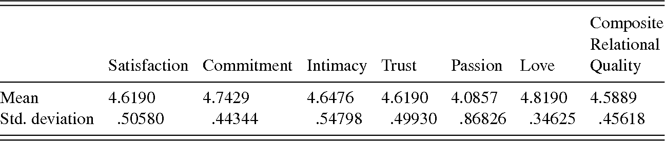 Couples Who Slay Together Stay Together Benefits Challenges And Relational Quality Among Romantic Couples Who Game Chapter 4 Social Interactions In Virtual Worlds