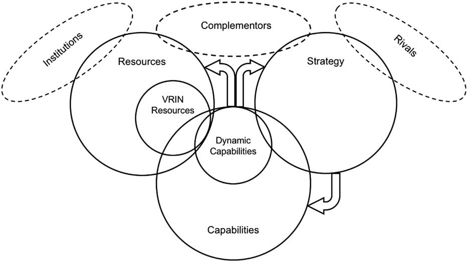 Dynamic Capabilities As (workable) Management Systems Theory | Journal ...