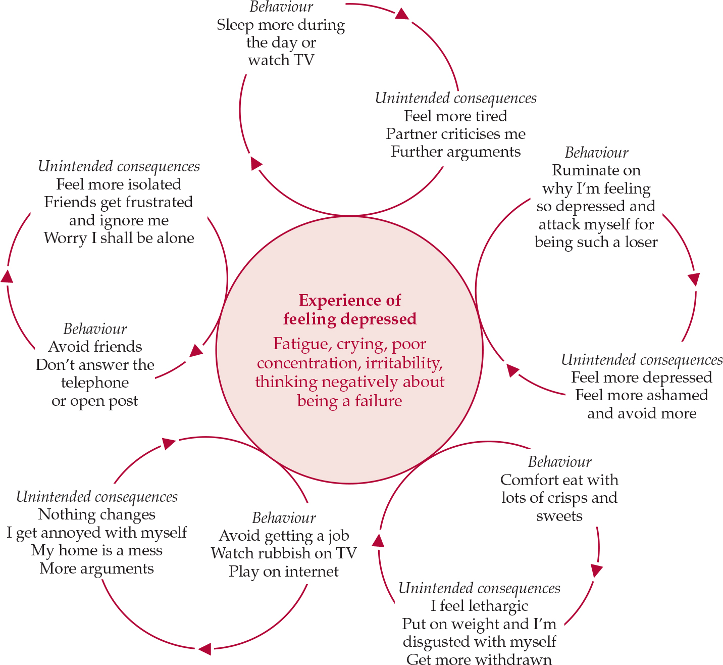 behavioural experiments for depression