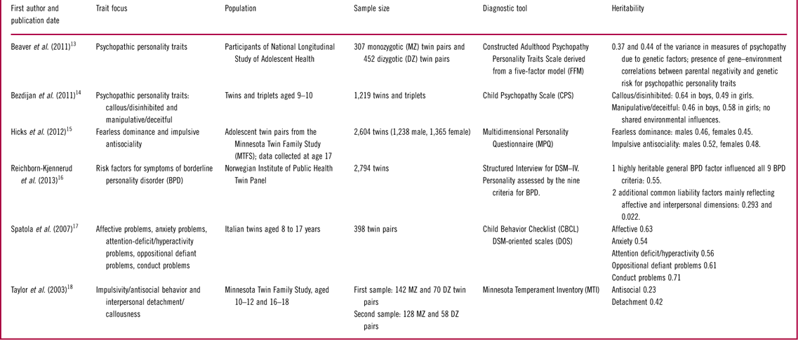 A Systematic Review Of The Heritability Of Specific Psychopathic Traits Using Hare S Two Factor Model Of Psychopathy Cns Spectrums Cambridge Core