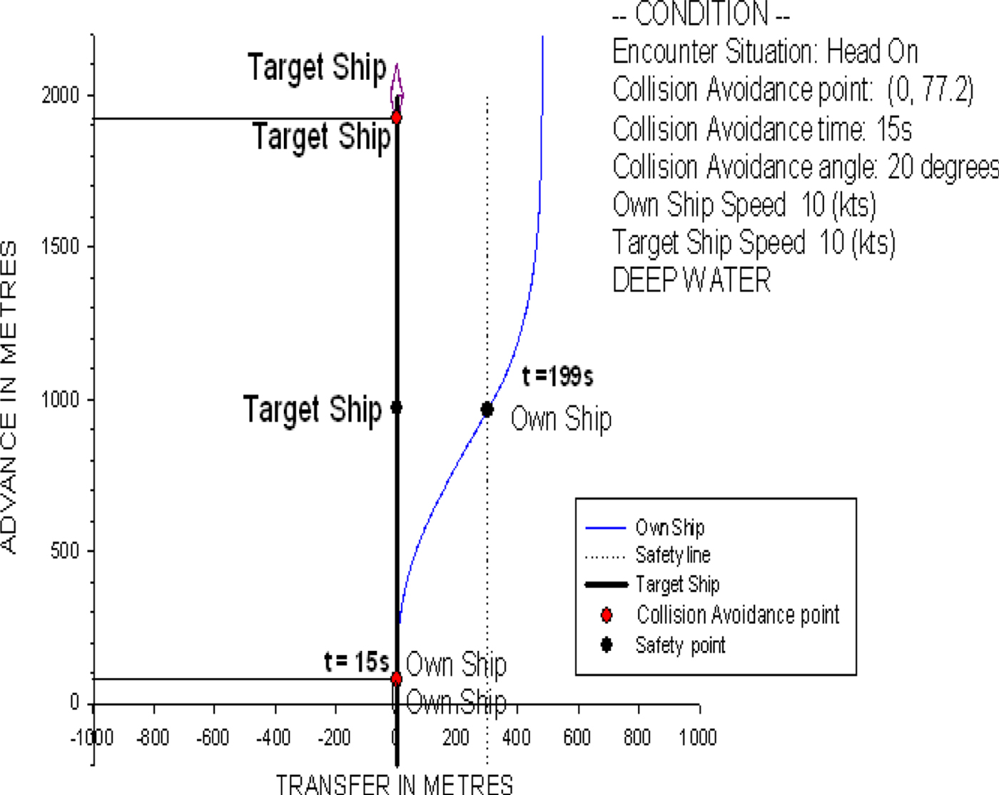 A Simplified Simulation Model Of Ship Navigation For Safety And ...