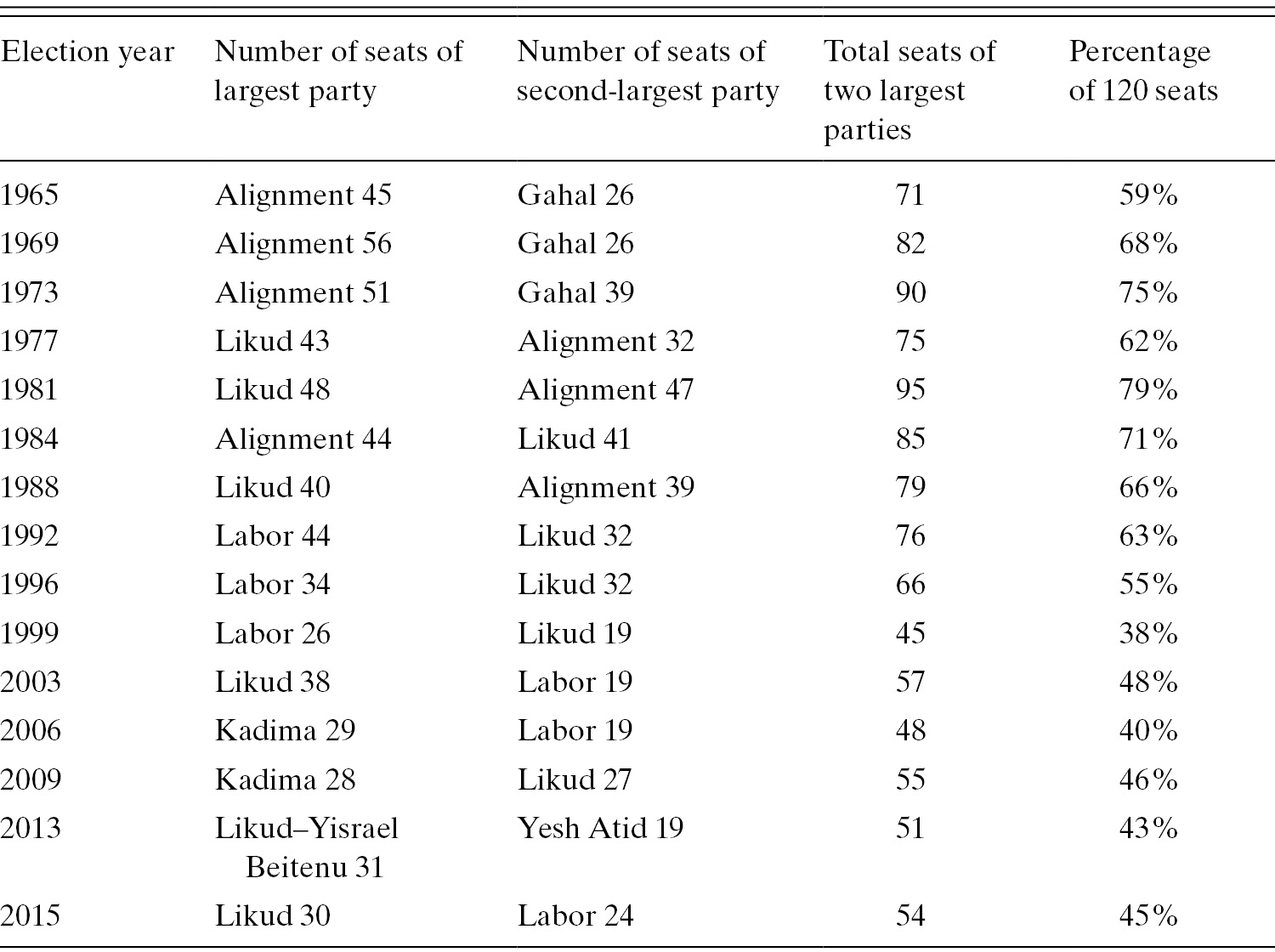 Political Parties Can We Get Along Without Them Chapter 9 The Handbook Of Israel S Political System