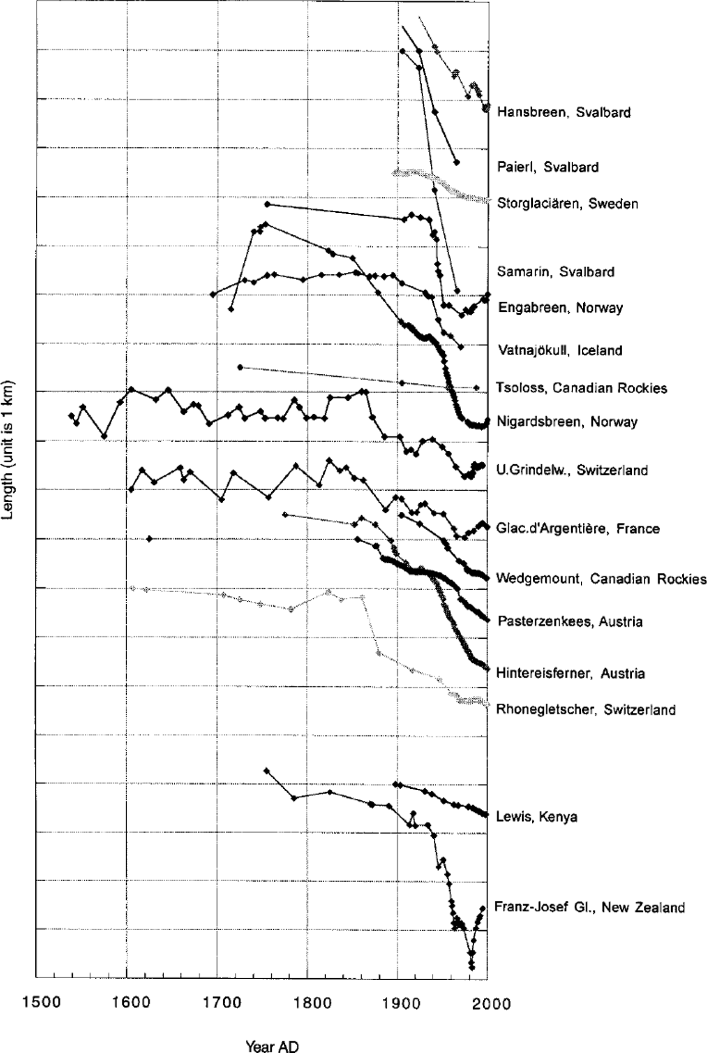 Glacier Monitoring Within The Global Climate Observing System* | Annals ...