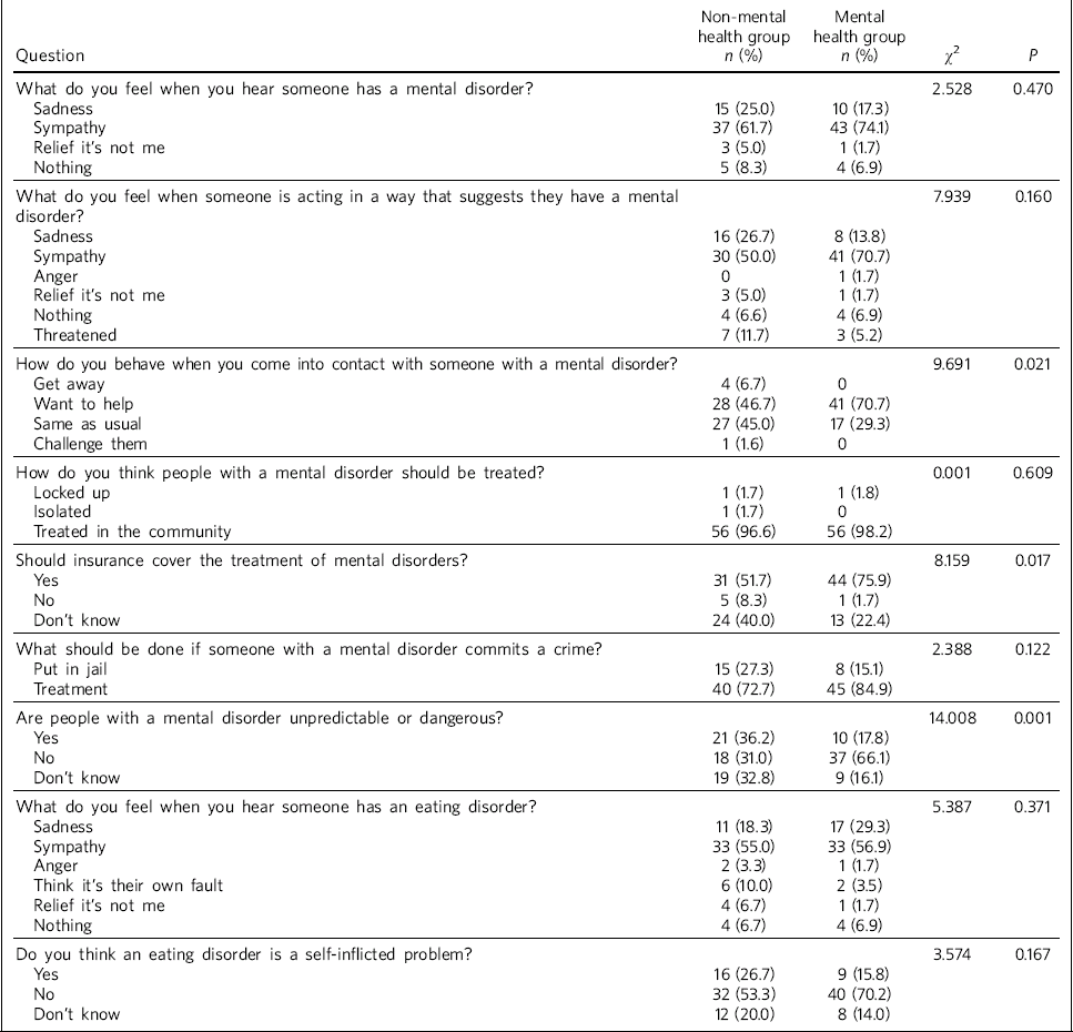 Attitudes Towards Mental Disorders And Emotional Empathy In Mental Health And Other Healthcare 5518