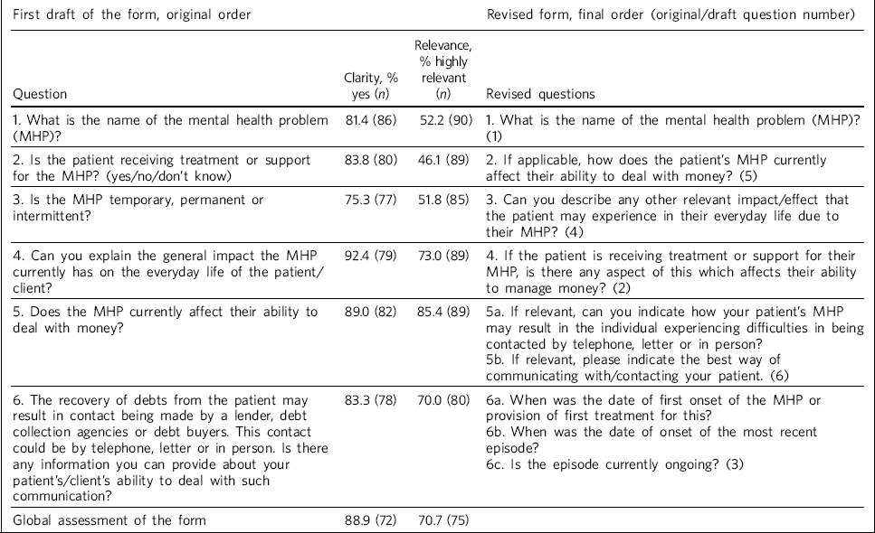 The Debt and Mental Health Evidence Form | The Psychiatrist | Cambridge ...