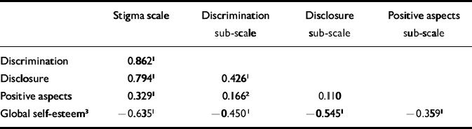 The Stigma Scale Development Of A Standardised Measure Of The Stigma Of Mental Illness The British Journal Of Psychiatry Cambridge Core