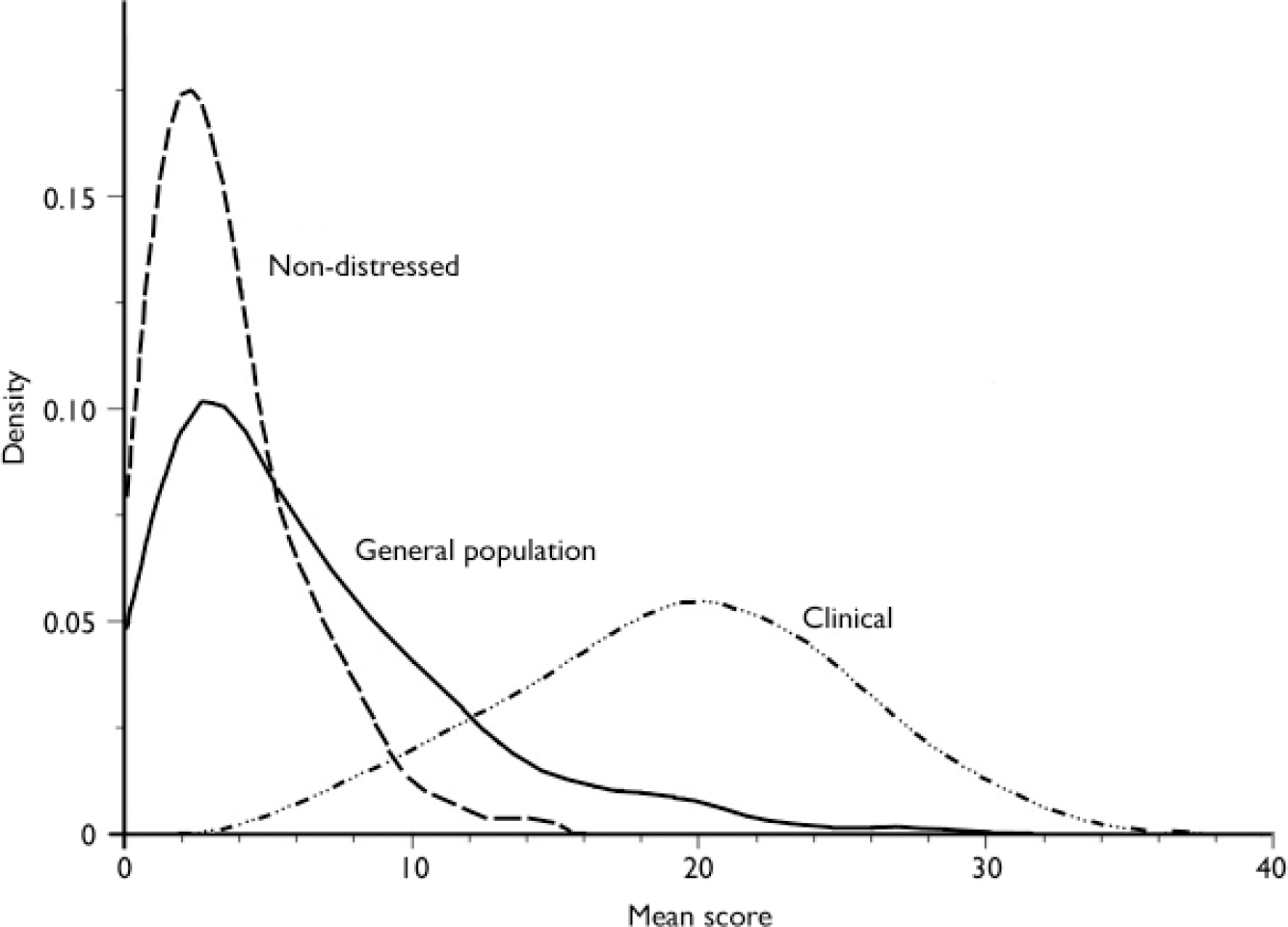 Distribution of CORE–OM scores in a general population, clinical