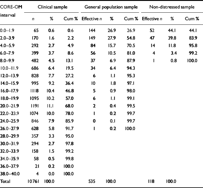 Distribution of CORE–OM scores in a general population, clinical