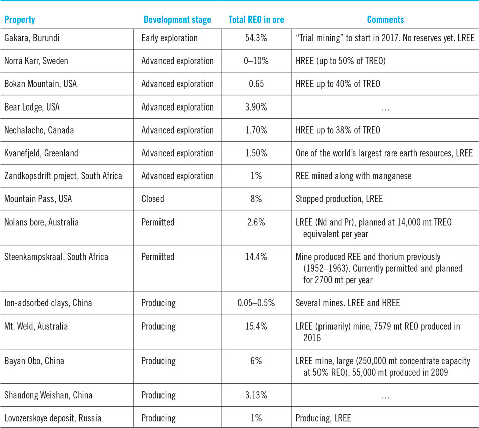 Rare Earths A Review Of The Landscape Mrs Energy Sustainability Cambridge Core